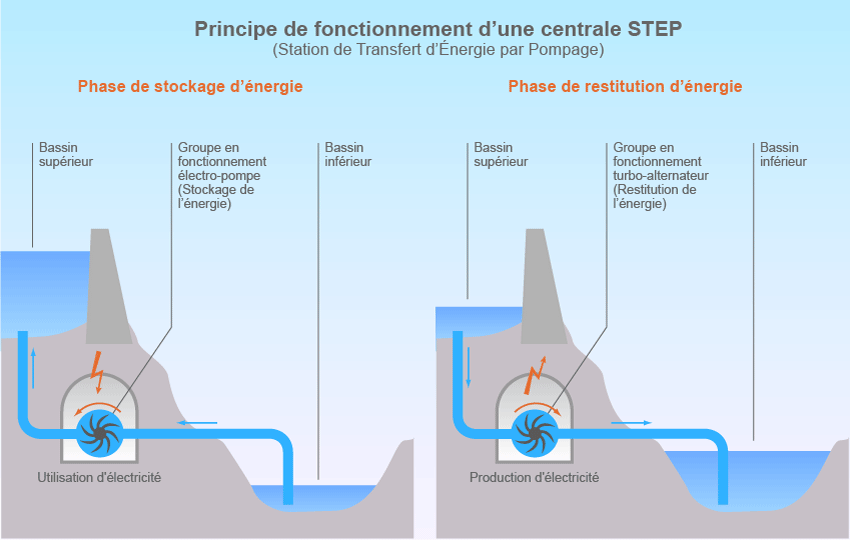 Pompe et stations de transfert