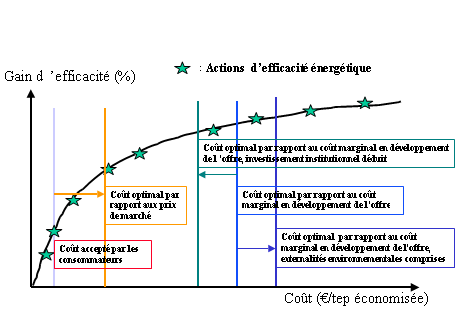 Fig. 1 : Gain d'efficacité en fonction des coûts