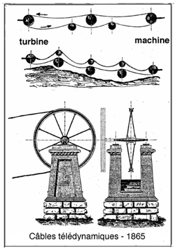 Fig. 2 : Câbles télédynamiques, 1865