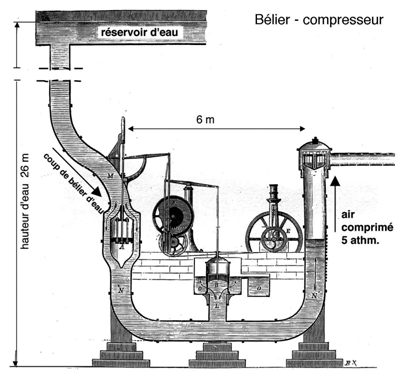 Fig. 7 : Bélier – compresseur