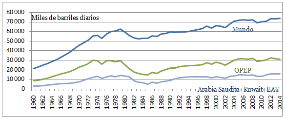 Fig. 1 : Producción de petróleo: Mundo, OPEP y Arabia Saudita+Kuwait+EAU (1960-2014) – fuente : Elaboración del autor con base en datos de OPEC. Oil data: upstream. Disponible en: http://opec.org/ 