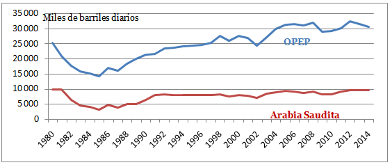 Fig. 2 : Producción de petróleo: OPEP y Arabia Saudita (1980-2014) - fuente: Elaboración del autor con base en datos de OPEC. Oil data: upstream. Disponible en: http://opec.org/ 