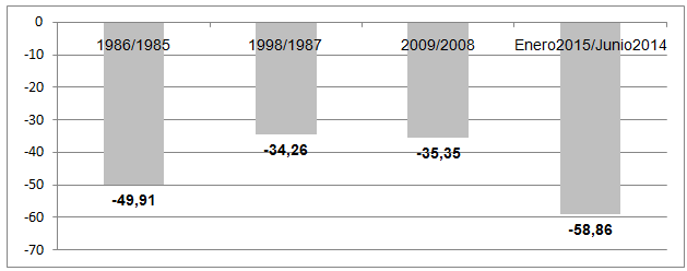 Fig. 3 : Tasas de decrecimiento de los precios promedios nominales de la cesta OPEP en 1986, 1998, 2009 y enero 2015/junio 2014 - Fuente: Elaboración del autor con base en datos de OPEC. Oil data: upstream. Disponible en: http://opec.org/ y OPEC bulletin. Vol XLVI, No 8, October 2015, p. 53. 