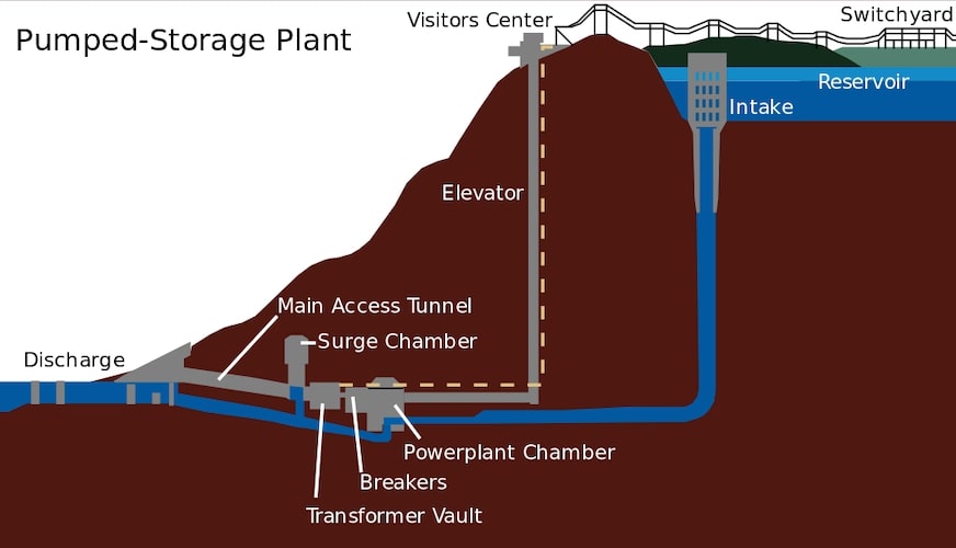 hydropower step pumping stations