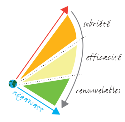 Fig. 1 : NégaWatt