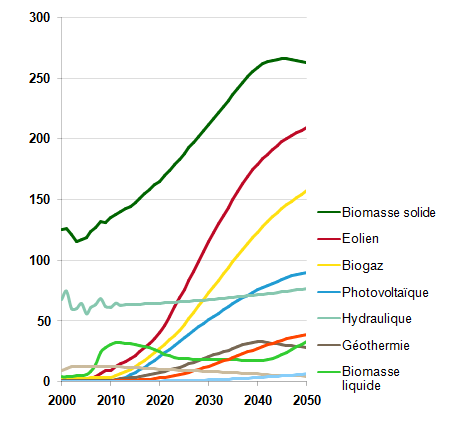 Fig. 2 : Développement des différentes filières renouvelables dans le scénario négaWatt (en TWh)