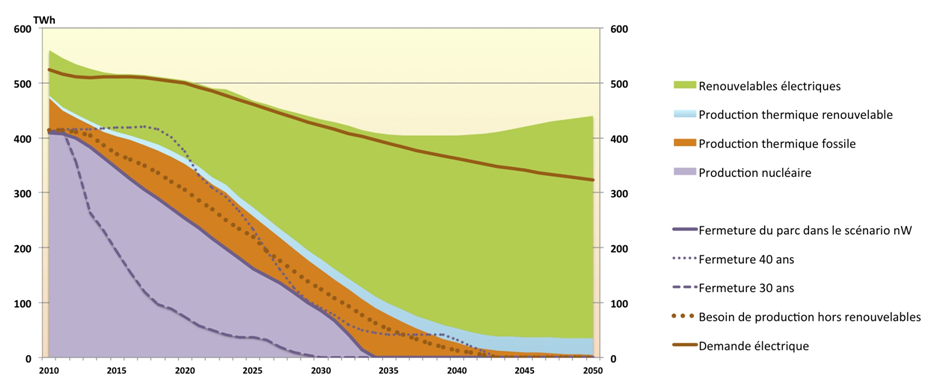 Fig. 3 : Optimisation des contraintes sur le rythme de fermeture du parc de réacteurs nucléaires