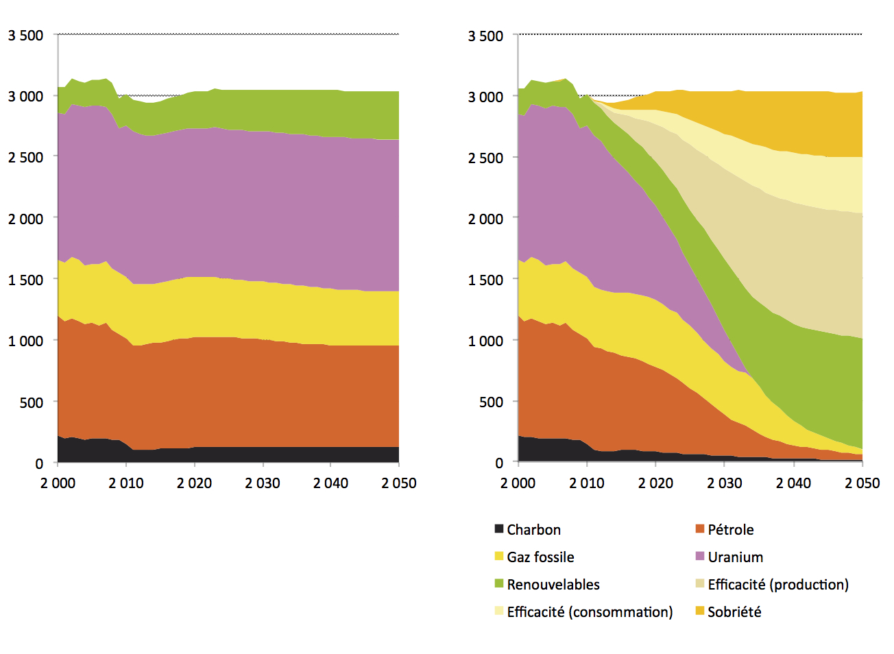 Fig. 4 : Evolution comparée des productions en énergies primaires par source entre le scénario tendanciel (à gauche) et le scénario négaWatt 2011 (en TWh)