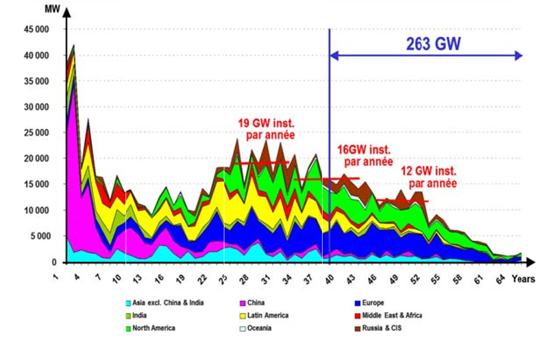 Fig. 1 : Ce diagramme représente la puissance totale du parc hydroélectrique mondial en fonction de l'âge des machines et de la zone géographique d'installation. La puissance cumulée de l'ensemble des centrales ayant aujourd'hui dépassé 40 ans, à droite de la verticale bleue, est de 263 GW. C'est l'indicateur statistique du besoin de réhabilitation dans le monde.