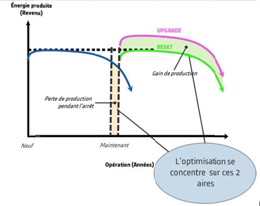 Fig. 2 : Extension de la durée de vie d’une centrale avec restauration de sa capacité initiale (Reset) et suréquipement (Upgrade)