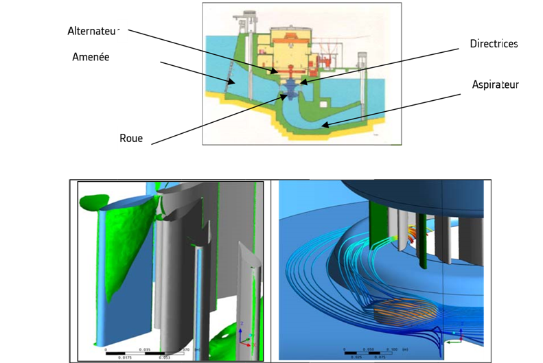 Fig. 3 : Simulation numérique de l’écoulement dans les parties scellées dans le béton d’une machine Kaplan