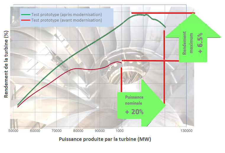 Fig. 4 : Amélioration du rendement et de la puissance lors de la réhabilitation d'une centrale