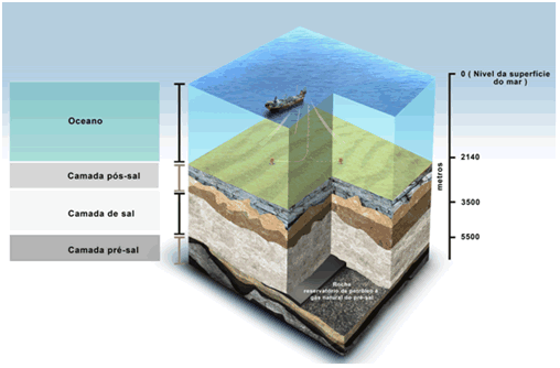  Fig. 2 : A produção do Pré-sal fica abaixo de profundidades de 5 mil metros