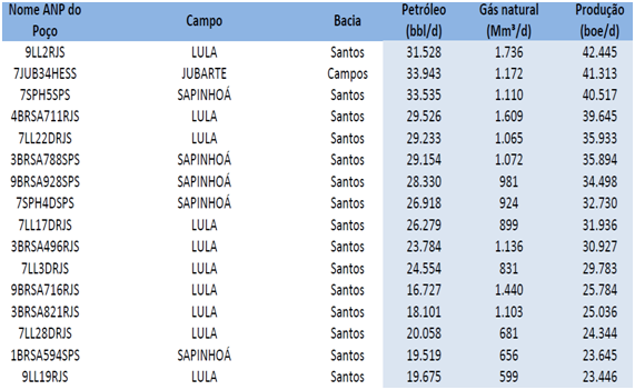 Fig. 4 : Produtividade dos Poços do Pré-sal no Brasil – 2015