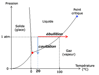 Fig. 1 : Relation pression – température