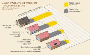 Construction passive et énergie grise : Une démarche globale pour économiser l’énergie dans la construction