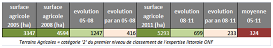 Fig. 9 : Estimation des volumes de défriches à vocation agricole en Guyane 2005-2011 - Sources SIMA-PECAT