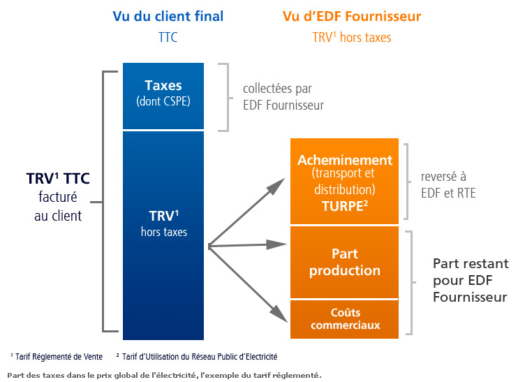 Fig. 1 : Composition du tarif de l’électricité pour les ménages