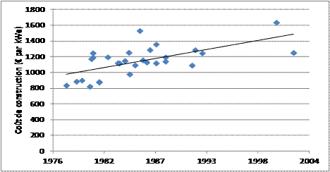 Fig. 2 : Coût de construction des centrales nucléaires françaises