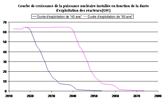 Fig. 3 : Courbes de décroissance de la puissance nucléaire du parc actuel en fonction de la durée d’exploitation des réacteurs (pour une durée de 40 et 60 ans)