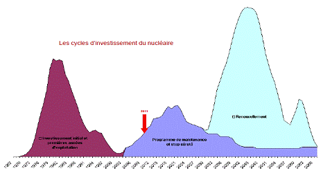 Fig. 4 : Chronique des investissements passés et futurs du parc nucléaire – Source : EDF.