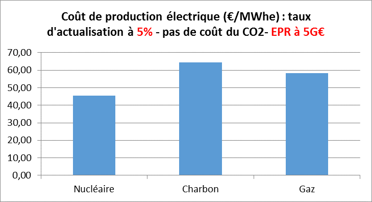 Figure 5 : Compétitivité comparée des moyens de production centralisés - (Calcul I-Tésé)