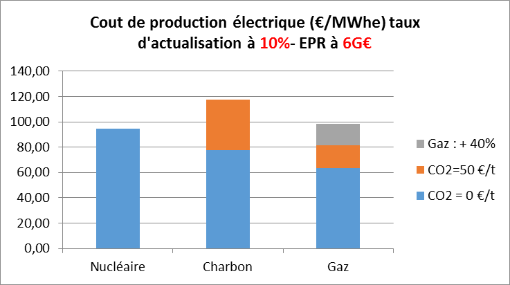 Figure 6 : Compétitivité comparée des moyens de production centralisés - (Calcul I-Tésé)