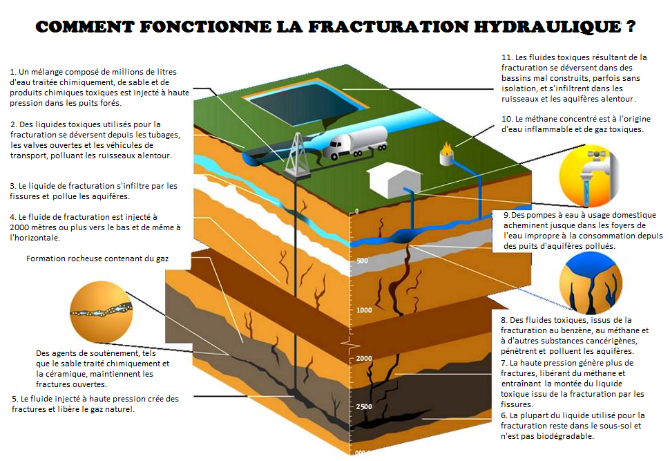 Fig. 1 : Comment fonctionne la fracturation hydraulique ?