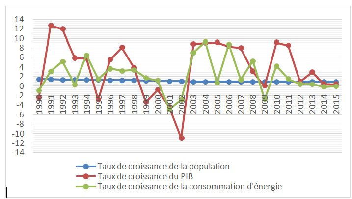 Fig. 4 : Taux de croissance de la population, du PIB et de la consommation d’énergie primaire - Source : construction de l'auteur à partir de données d’ENERDATA (2016).