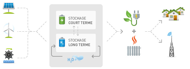 Fig. 3 : Complémentarité du stockage batterie (court terme) et hydrogène (long terme). Source : Atawey