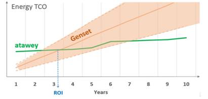 Fig. 4 : Comparaison des coûts des systèmes renouvelables et fossiles - Sources : Atawey