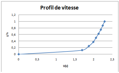 Fig. 4 : Profil de vitesse dans une rivière