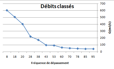 Fig. 5 : Courbe des débits classés