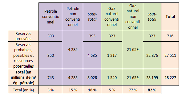 Tableau 4 : Réserves et ressources en pétrole et gaz naturel (en millions de m3 équivalent pétrole) - Source : Nicolás Di Sbroiavacca, élaboré à partir des données de l’EIA, de l’USGS et du ministère de l’Énergie argentin.