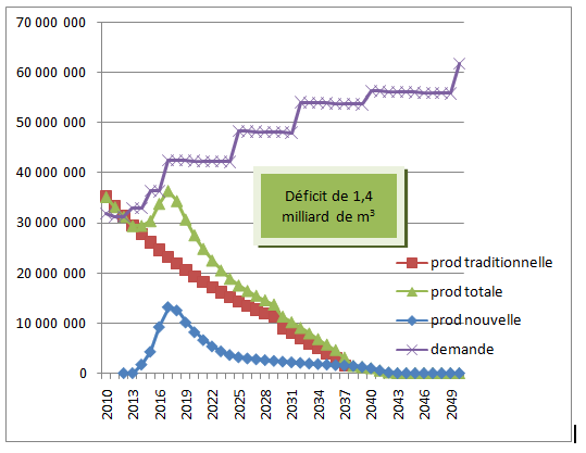 Fig. 1 : Offre et demande de pétrole : scénario Chevron (en m3) - Source : Graphique élaboré par l’auteur, N. Di Sbroiavacca.