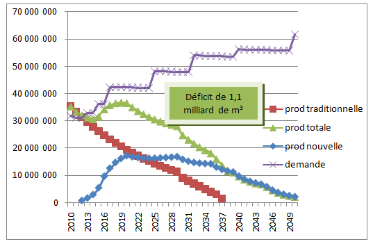 Fig. 2 : Offre et demande de pétrole : scénario « conservateur » (en m3) - Source : Graphique élaboré par l’auteur, N. Di Sbroiavacca.