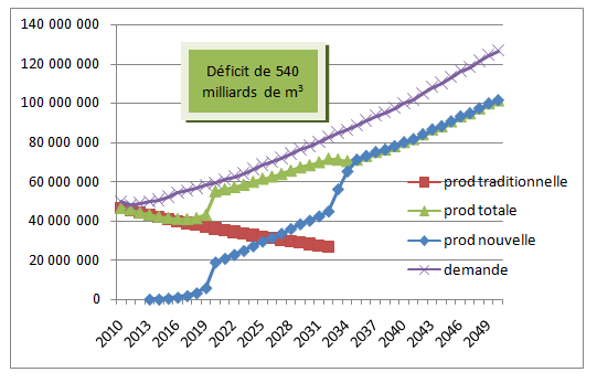 Fig. 3 : Offre et demande de gaz naturel : scénario « conservateur » (en milliers de m3) - Source : Graphique élaboré par l’auteur, N. Di Sbroiavacca.