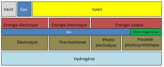 Fig. 1 : Différentes chaînes de production d'hydrogène "vert"