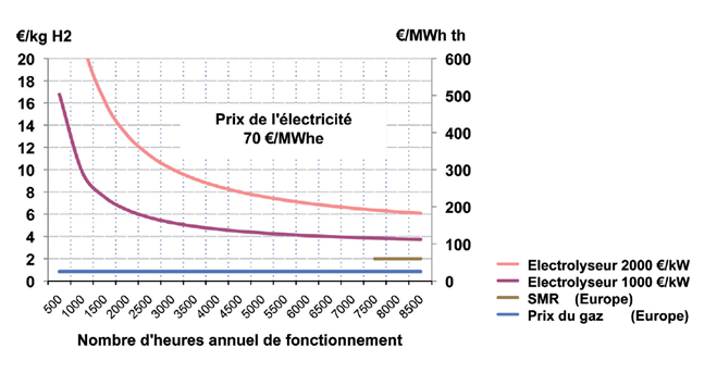 Fig. 3 : Prix de production de l'hydrogène par électrolyse. Source : France Stratégie