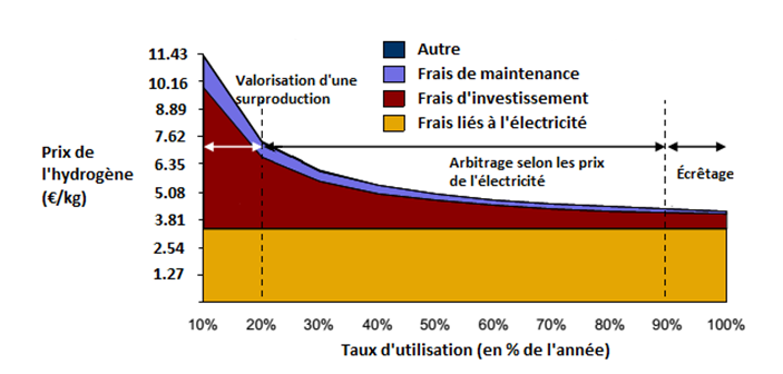 Fig. 4 : Coût de l'hydrogène en fonction de l'utilisation. Source : SBC Energy Institute.