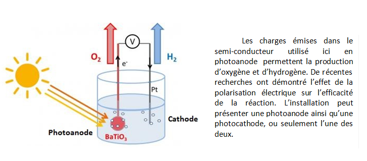 Fig. 5 : Exemple de procédé de photo-électrolyse de l’eau. Source : CNRS