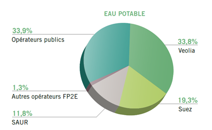 Fig. 2 : Répartition des services par opérateur du service eau potable en pourcentage de la population desservie. Source : Rapport BIPE/FP2E 2015