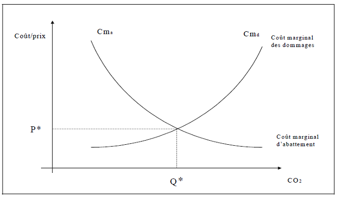 Fig. 2 : L’approche coût-avantage - Source : Quinet 2008.