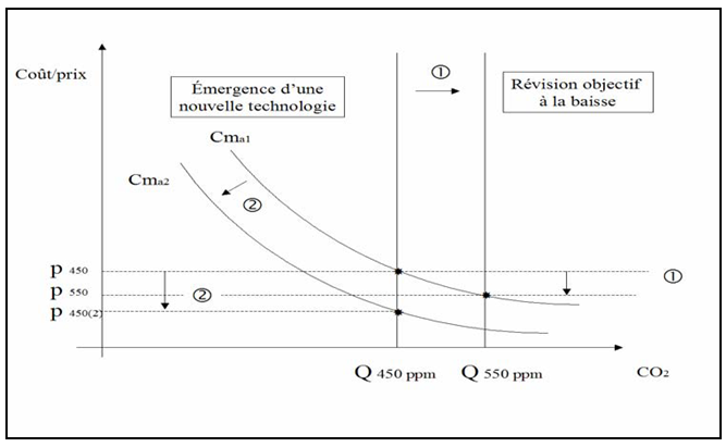 Fig. 3 : L’approche coût-efficacité - Source : Quinet 2008.