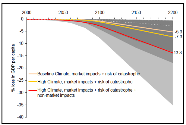 Fig. 4 : Trajectoires de Pib par tête d’ici à 2200 selon différents scénarios - Source : Stern 2006.