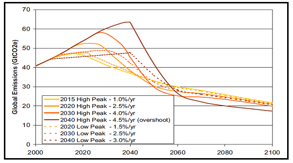 Fig. 5 : Trajectoires « illustratives » des émissions pour une stabilisation à 550 ppm CO2-eq - Source : Stern 2006.