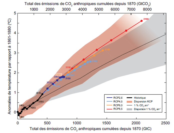 Fig. 6 : Relation entre hausse des températures et émissions cumulées de CO2 dans les scénarios RCP - Source : GIEC, AR 5 (2013).