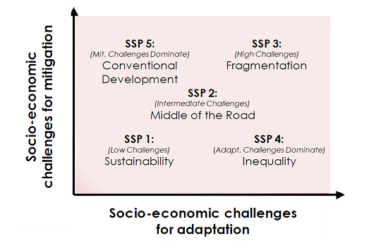 Fig. 7 : Evolution socio-économique 