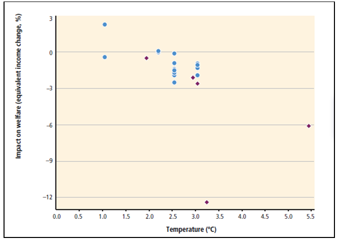 Fig. 8 : Estimations des impacts du changement climatique en fonction de la hausse de température. Note : Les bulles représentent les études publiées avant le quatrième rapport (2007). Les losanges représentent les études publiées après le quatrième rapport- Source : WGII, AR5 2014