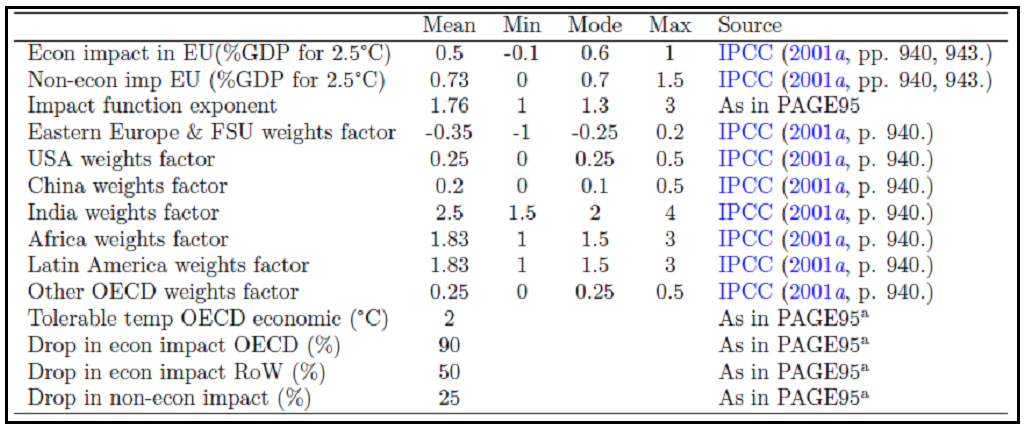 Tableau 1 : Impacts et pondérations utilisés dans PAGE2002 (et dans le Rapport Stern) pour une augmentation de 2,5°C - Source : Hope 2006.